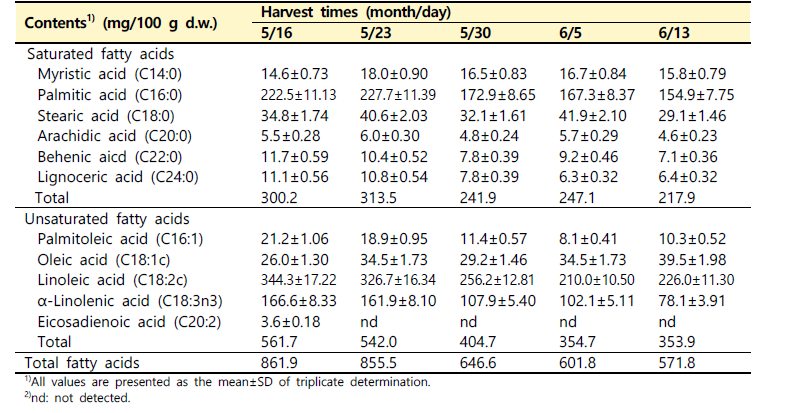 수확 시기별 산양삼 전초(백전면)의 지방산 함량 비교