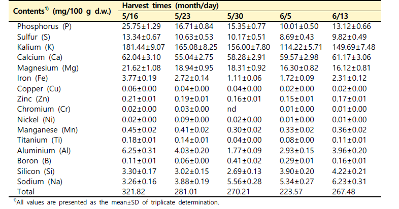 수확 시기별 산양삼 전초(백전면)의 무기질 함량 비교