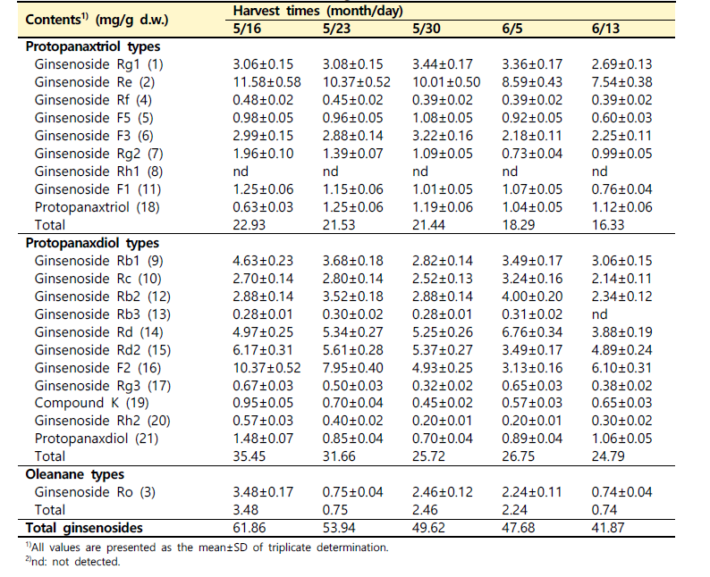 수확 시기별 산양삼 전초(백전면)의 ginsenoside 함량 비교
