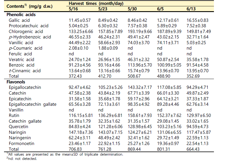 수확 시기별 산양삼 전초(백전면)의 phenolic acids와 flavonols 조성 변화