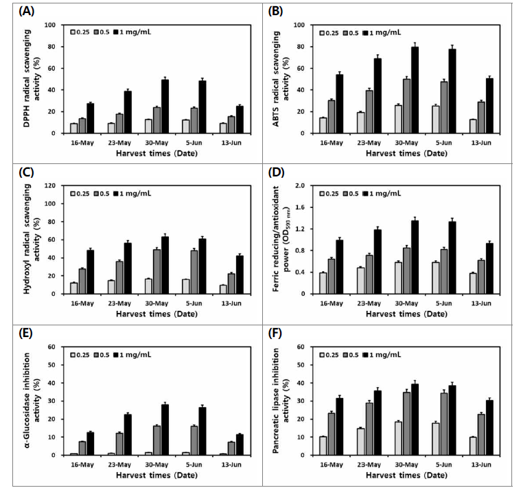 수확 시기별 산양삼 전초(백전면)의 DPPH (A), ABTS (B)와 hydroxyl (C) 라디칼 소거 활성, 총 FRAP 환원력 (D) 및 α-glucosidase (E)와 췌장-lipase (F) 저해활성 비교