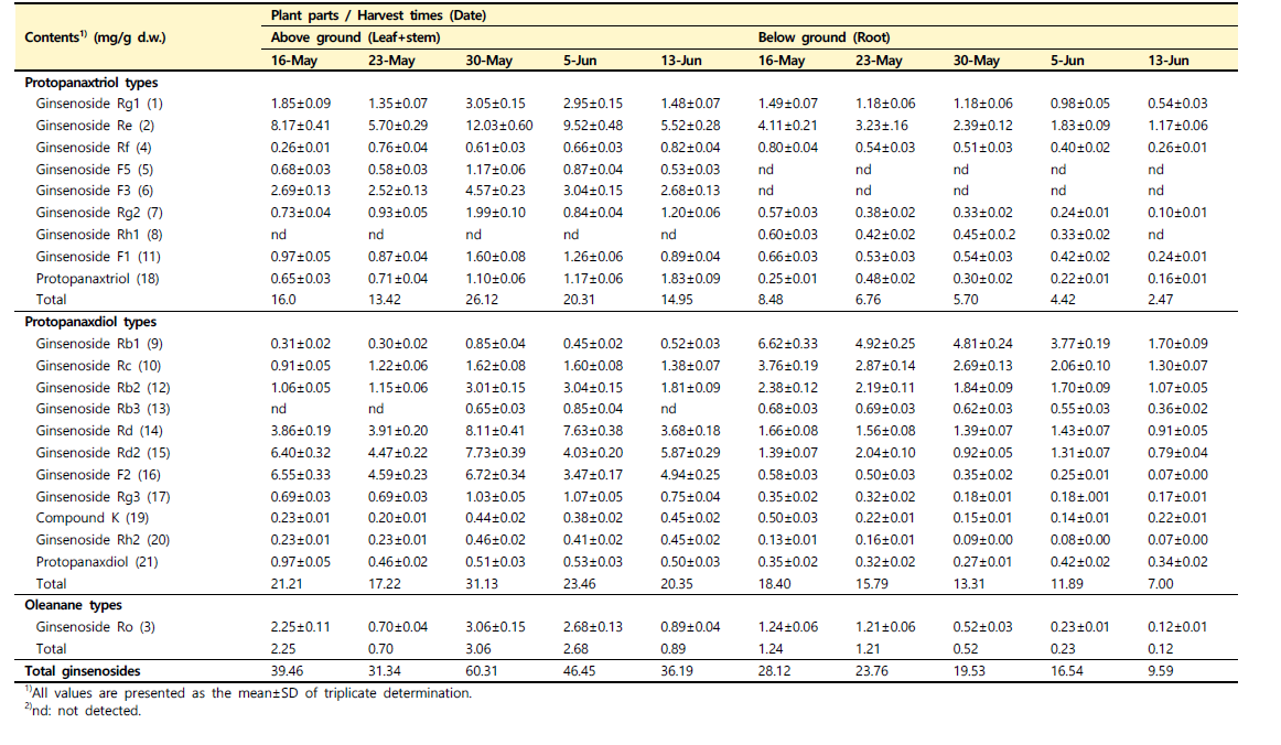 수확 시기별 산양삼(백전면) 지상부와 지하부의 ginsenoside 조성 변화