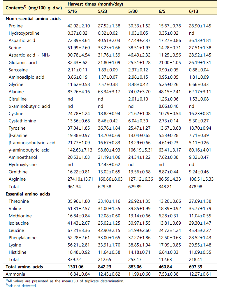 수확 시기별 산양삼 전초(서하면)의 유리 아미노산 함량 비교