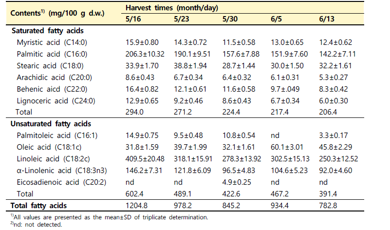 수확 시기별 산양삼 전초(서하면)의 지방산 함량 비교