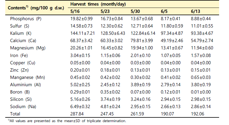 수확 시기별산양삼 전초(서하면)의 무기질 함량 비교