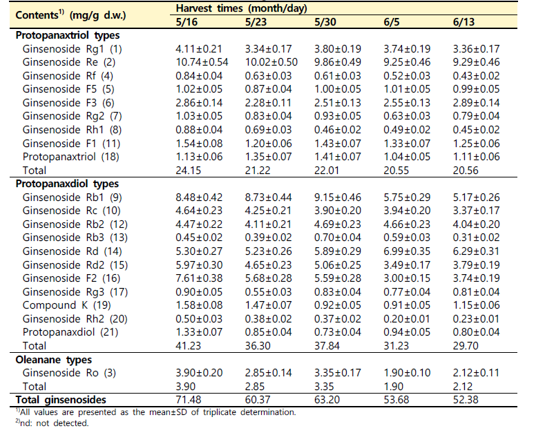 수확 시기별(서하면) 산양삼 전초의 ginsenoside 함량 비교