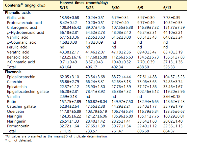 수확 시기별(서하면) 산양삼 전초의 phenolic acids와 flavonols 조성 변화