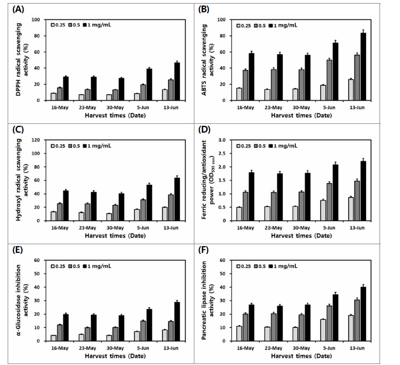 수확 시기별산양삼 전초(서하면)의 DPPH (A), ABTS (B)와 hydroxyl (C) 라디칼 소거활 성, 총 FRAP 환원력 (D), α-glucosidase (E)와 췌장-lipase (F) 저해활성 비교