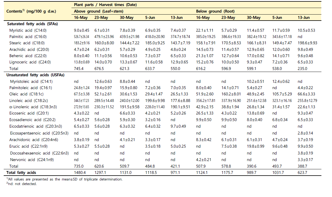 수확 시기별 산양삼(서하면) 지상부와 지하부의 지방산 조성 변화