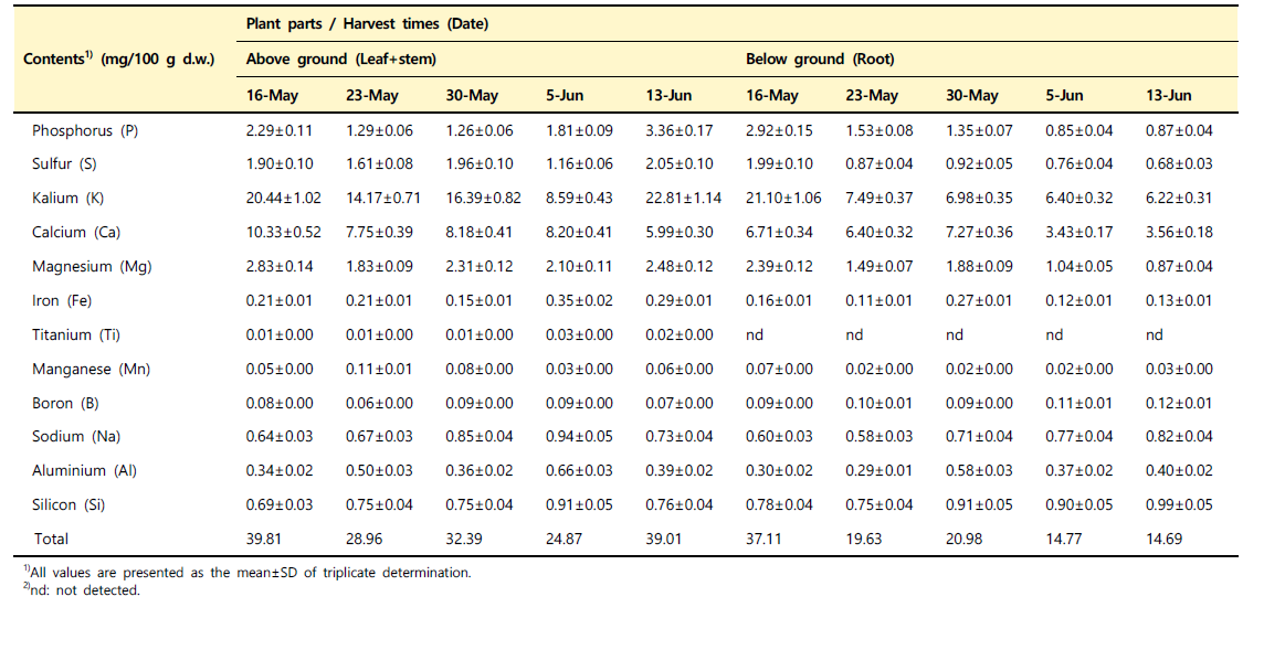 수확 시기별 산양삼(서하면) 지상부와 지하부의 무기질 조성 변화