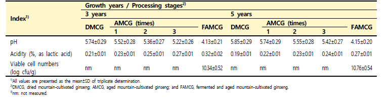 연수별 산양삼(3년근과 5년근)의 가공단계별 이화학적 특성 및 젖산균수 변화