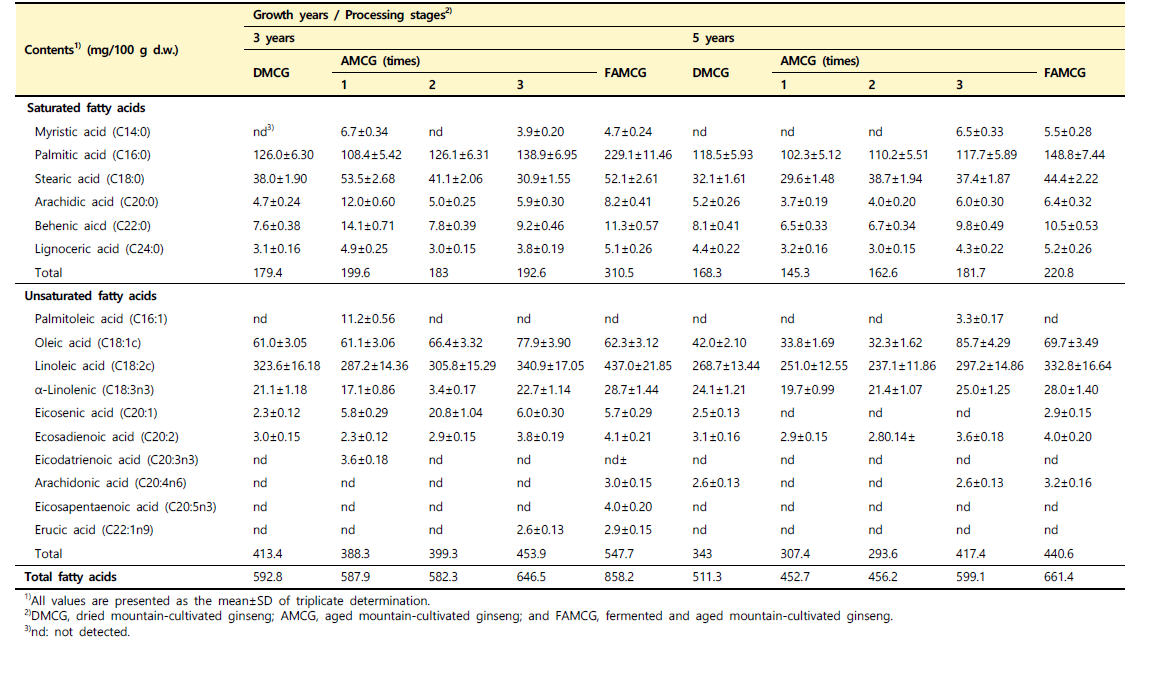 연수별 산양삼(3년근과 5년근)의 가공단계별 지방산 조성 변화