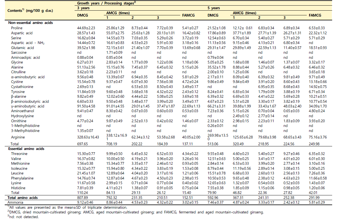 연수별 산양삼(3년근과 5년근)의 가공단계별 유리아미노산 조성 변화