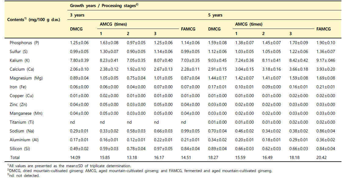 연수별 산양삼(3년근과 5년근)의 가공단계별 무기질 조성 변화