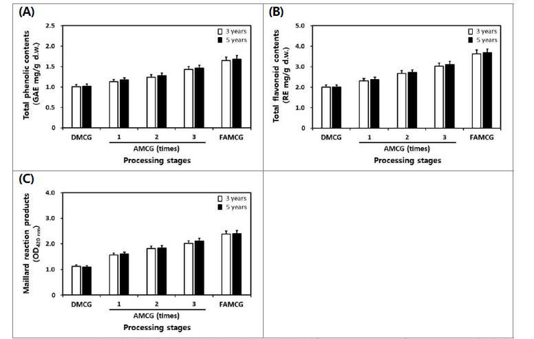 연수별 산양삼(3년근과 5년근)의 가공단계별 총 phenolics (A), 총 flavonoids 및 갈변 물질 (C) 함량 비교.