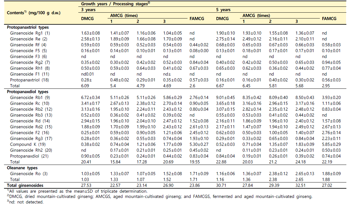 연수별 산양삼(3년근과 5년근)의 가공단계별 ginsenoside 조성 변화