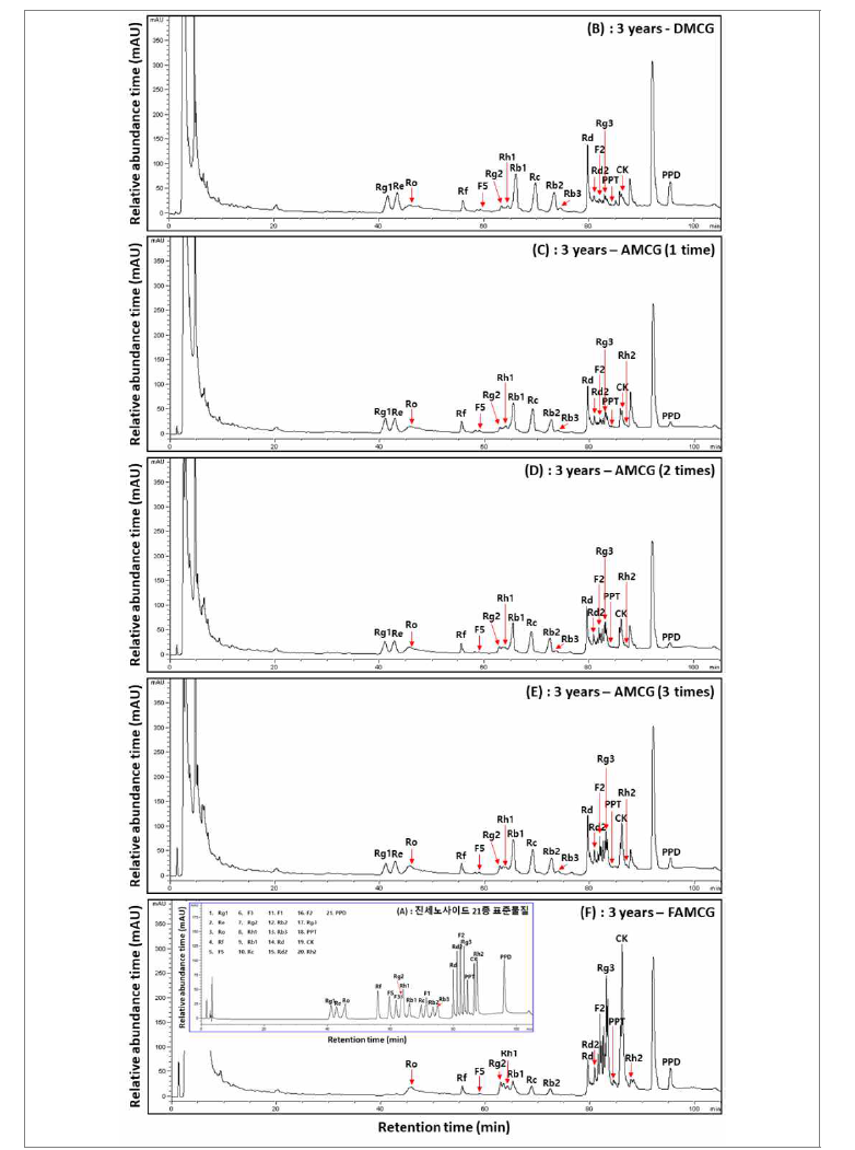 연수별 산양삼(3년근)의 가공단계별 전형적인 ginsenoside HPLC 크로마토그램