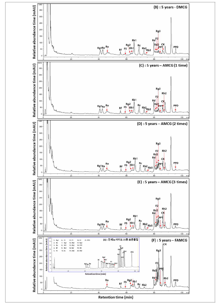 연수별 산양삼(5년근)의 가공단계별 전형적인 ginsenoside HPLC 크로마토그램