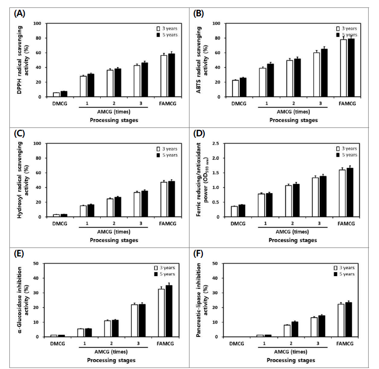 연수별 산양삼(3년근과 5년근)의 가공단계별 DPPH (A), ABTS (B)와 hydroxyl (C) 라디 칼 소거활성, 총 FRAP (D) 환원력, α-glucosidase 저해활성 (E) 및 췌장-lipase 저해활성(F) 비교