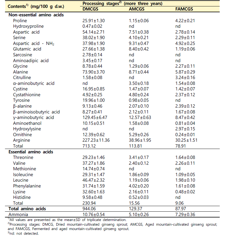 산양삼 전초 가공단계별 유리 아미노산 조성 변화