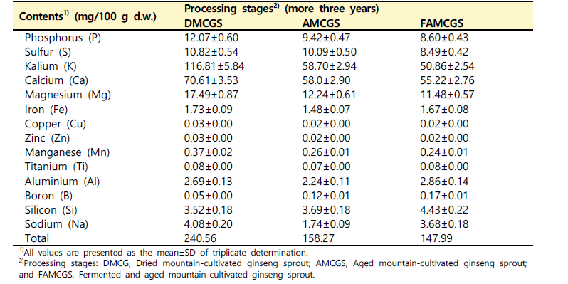 산양삼 전초 가공단계별 무기질 조성 변화