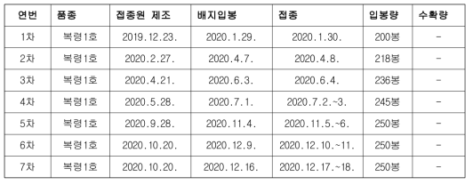 복령 반복재배 현황