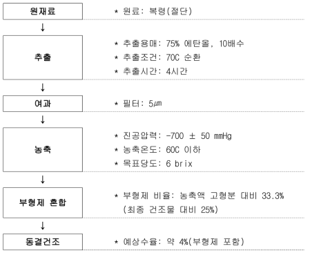 복령 주정추출물 제조공정