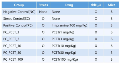 구속 스트레스 유도 불안 및 우울장애 마우스 모델에서 복령 추출물의 항불안 및 항우울 효능 평가 실험군 분류표