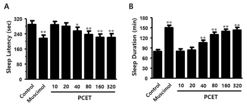 복령 추출물이 정상 마우스에서 pentobarbital 유도 수면 잠복기 및 수면 시간(A, B)에 미치는 영향. 복령 추출물은 10, 20, 40, 80, 160, 320 mg/kg의 농도로 pentobarbital 복강내 주사(42 mg/kg) 45분 전 경구 투여. 양성 대조군으로 GABAA 효현제인 muscimol(0.2 mg/kg)을 복강내 주사하였음. Pentobarbital 유도 수면 시험에서, 복령 추출물은 농도 의존적으로 수면 잠복기를 감소시키고(A), 총 수면 시간을 증가시킴(B). 데이터는 평균±표준편차로 표시되었음. 각 그룹 당 동물 수는 10마리임. 통계적 유의성은 p value로 평가하였고, *p<0.01, **<0.001로 음성 대조군(control)과의 유의적 차이를 표시하였음