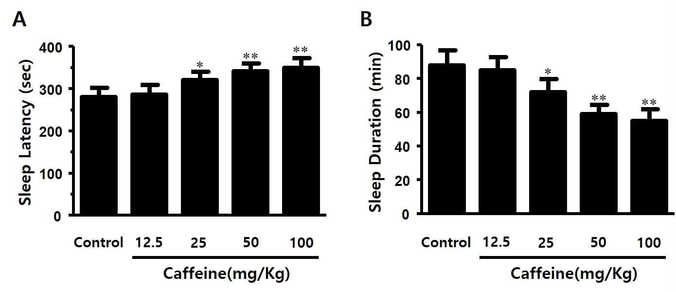 각성 촉진에 의한 수면장애 유발 카페인 최적 농도(A, B). Pentobarbital 유도 수면 시험에서 수면 잠복기(A)와 총 수면 시간(B)에 대한 카페인 투여 용량에 따른 영향. 카페인(12.5, 25, 50, 100 mg/kg)은 pentobarbital 복강내 주사(42 mg/kg) 45분 전 경구 투여함. 카페인의 용량 의존적으로 수면 잠복기는 증가하고(A) 총 수면 시간은 감소(B)함. 데이터는 평균±표준편차로 표시되었음. 각 그룹 당 동물 수는 10 마리임. 통계적 유의성은 p value로 평가하였고, *p<0.01, **<0.001로 음성 대조군(control)과의 유의적 차이를 표시하였음