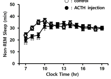 ACTH 피하 주사 후 일 중 수면 시간의 non-REM 수면 변화. ACTH(400 μg/100 g)는 피하에 1, 5, 10일 시점에 주사. 아침 7시부터 10시까지의 초기 수면 시간을 분석한 결과 non-REM 수면의 유의한 감소. 데이터는 평균±표준편차로 나타내었음. 각 그룹 당 동물 수는 3마리임. 통계적 유의성은 p value로 평가하였고, *p<0.01, **<0.001로 대조군과의 유의적 차이를 표시하였음