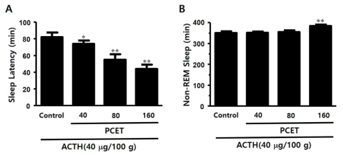 ACTH 피하 주사에 의한 수면장애에서 복령 추출물의 수면장애 개선 효과(A, B). SD 랫드에서 ACTH(400 μg/kg)를 1, 5, 10일에 피하 주사한 후 복령 추출물(40, 80, 160 mg/kg)을 경구 투여한 결과, 수면 잠복기는 농도 의존적으로 현저히 감소하였고(A), non-REM 수면 시간은 복령 추출물의 최고 용량(160mg/kg)에서 유의적 증가를 나타냄(B). 데이터는 평균±표준편차로 나타내었음. 각 그룹 당 동물 수는 3마리임. 통계적 의의는 p value로 평가하였고, *p<0.01, **<0.001로 대조군과의 유의적 차이를 표시하였음