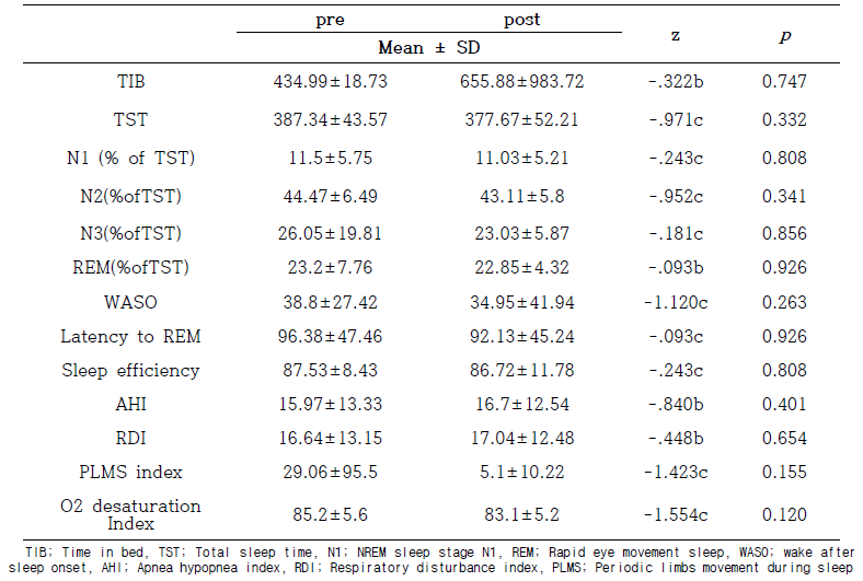 The results of polysomnographic findings