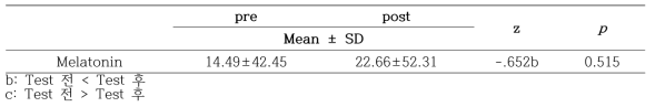 The changes of the salivary melatonin