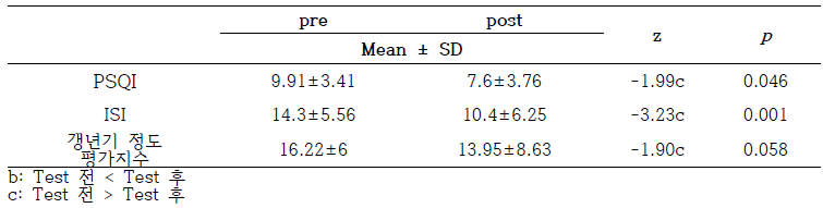 The results of self reported questionnaire