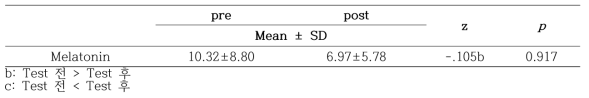 The results of salivary melatonin level