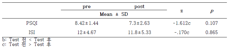 The results of self reported questionnaire