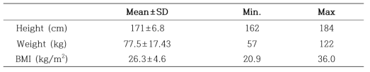 General Characteristics of the participants (N=11)