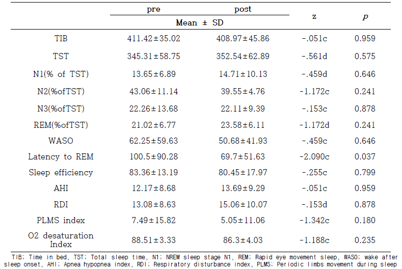 The results of polysomnographic findings