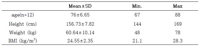 General Characteristics of the participants (N=11)