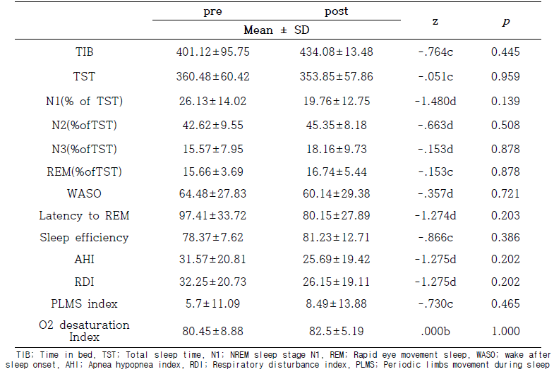 The results of polysomnographic findings