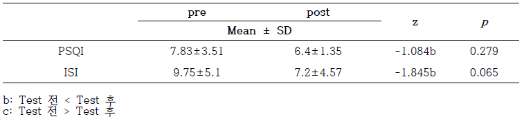 The results of self reported questionnaire