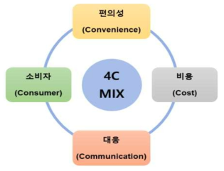 4C Mix 마케팅 구성요소