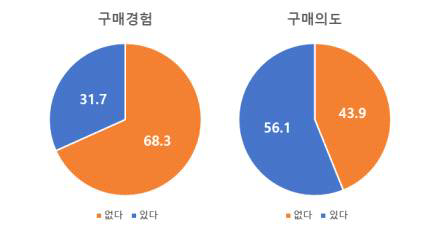 구매경험 및 구매의도