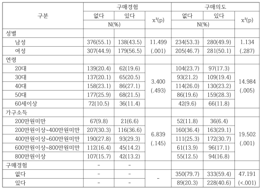 인구통계학적 특성에 따른 구매경험 및 구매의도 차이