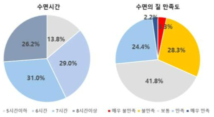 수면시간과 수면의 질 만족도