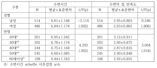 인구통계학적 특성에 따른 수면건강 차이