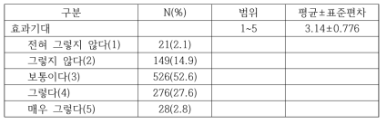 수면증진 건강기능식품에 대한 효과기대