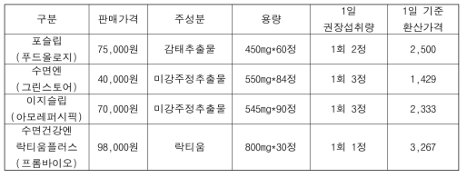 주요 수면증진 건강기능식품 가격 정리