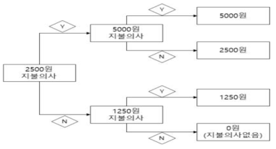 최종 수면지불가치금액 선택 경로